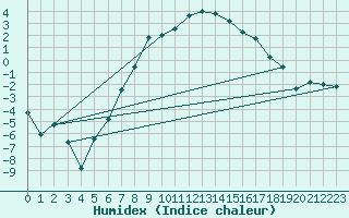 Courbe de l'humidex pour Delsbo