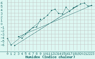 Courbe de l'humidex pour Koppigen
