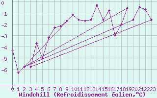 Courbe du refroidissement olien pour Ocna Sugatag