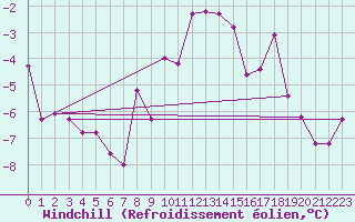 Courbe du refroidissement olien pour Baisoara