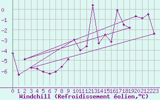 Courbe du refroidissement olien pour Mont-Saint-Vincent (71)