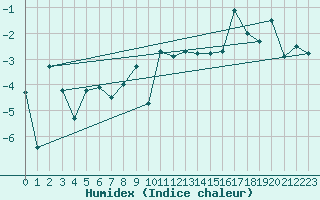 Courbe de l'humidex pour Eggishorn