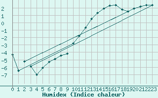 Courbe de l'humidex pour Niort (79)