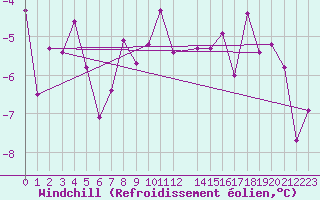 Courbe du refroidissement olien pour Vardo