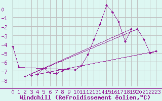 Courbe du refroidissement olien pour Sgur-le-Chteau (19)