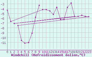 Courbe du refroidissement olien pour Les Eplatures - La Chaux-de-Fonds (Sw)