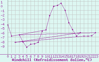 Courbe du refroidissement olien pour Zermatt