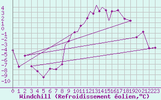 Courbe du refroidissement olien pour Casement Aerodrome