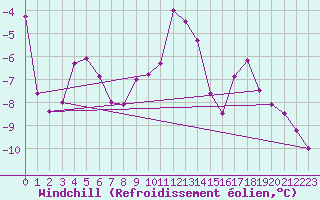 Courbe du refroidissement olien pour Piz Martegnas