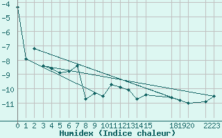 Courbe de l'humidex pour Kredarica