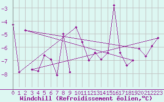 Courbe du refroidissement olien pour Hallau