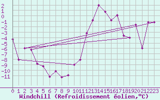 Courbe du refroidissement olien pour Le Tour (74)
