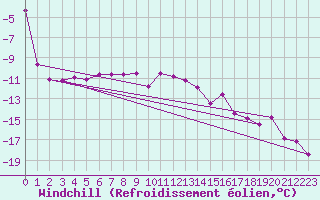 Courbe du refroidissement olien pour Ristna