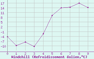 Courbe du refroidissement olien pour Les Diablerets