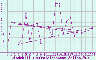 Courbe du refroidissement olien pour Tracardie
