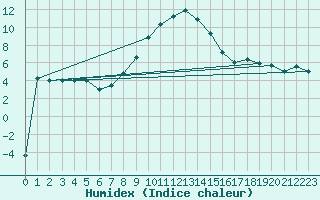 Courbe de l'humidex pour Zlatibor
