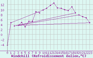 Courbe du refroidissement olien pour Churanov