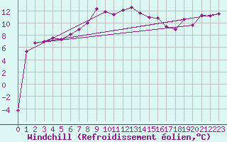 Courbe du refroidissement olien pour Hohe Wand / Hochkogelhaus
