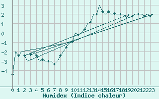 Courbe de l'humidex pour Luxembourg (Lux)