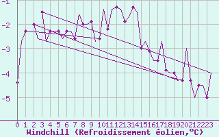 Courbe du refroidissement olien pour Fassberg