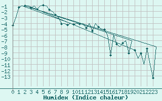 Courbe de l'humidex pour Sveg A