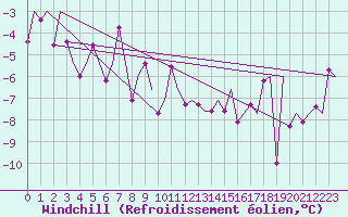 Courbe du refroidissement olien pour Sundsvall-Harnosand Flygplats