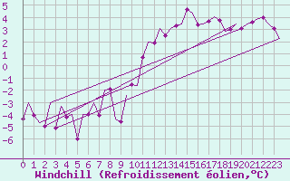 Courbe du refroidissement olien pour Fritzlar