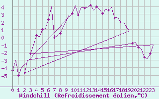 Courbe du refroidissement olien pour Bardufoss