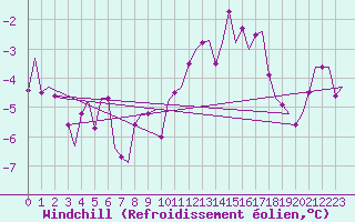 Courbe du refroidissement olien pour Lechfeld