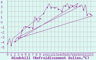 Courbe du refroidissement olien pour Nordholz