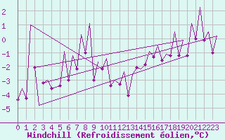 Courbe du refroidissement olien pour Kirkwall Airport