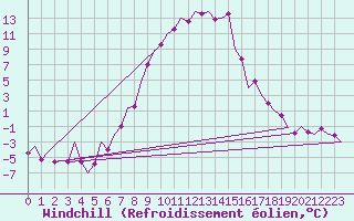 Courbe du refroidissement olien pour Tirgu Mures