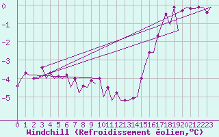 Courbe du refroidissement olien pour Visby Flygplats
