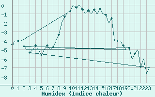 Courbe de l'humidex pour Wroclaw Ii