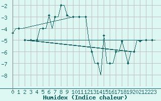 Courbe de l'humidex pour Ekaterinburg