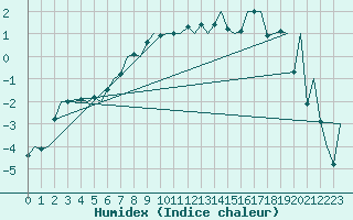 Courbe de l'humidex pour Kuusamo