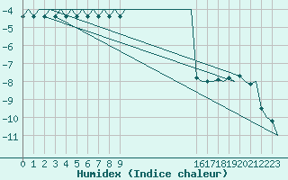 Courbe de l'humidex pour Alta Lufthavn