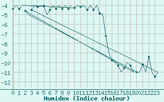 Courbe de l'humidex pour Storkmarknes / Skagen