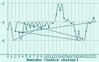 Courbe de l'humidex pour Luxembourg (Lux)