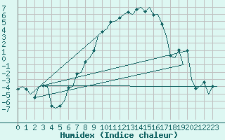 Courbe de l'humidex pour Augsburg