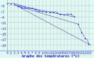 Courbe de tempratures pour Bardufoss