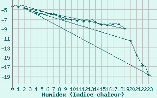 Courbe de l'humidex pour Bardufoss