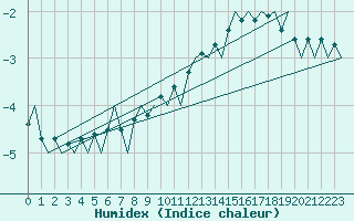 Courbe de l'humidex pour Utti