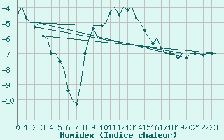 Courbe de l'humidex pour Rorvik / Ryum