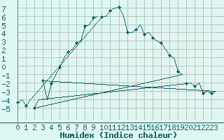 Courbe de l'humidex pour Umea Flygplats