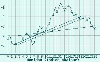 Courbe de l'humidex pour Wittmundhaven