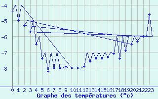 Courbe de tempratures pour Gallivare