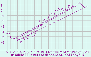 Courbe du refroidissement olien pour Dublin (Ir)