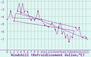 Courbe du refroidissement olien pour Fassberg