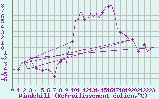 Courbe du refroidissement olien pour Klagenfurt-Flughafen